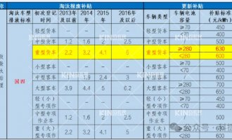要卖爆了！电动重卡最高津贴28万，，，，，，新能源充换电时代加速到来！